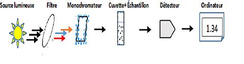 Figure 3: Schéma d'un spectromètre en proche infrarouge