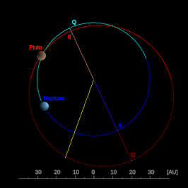 De banen van Pluto (rood) en Neptunus (blauw)