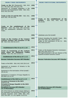 Timeline of EAEU Integration from the World Trade Organization report. Timeline of EAEU Integration - WTO.png