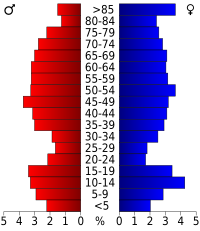 Pyramide des âges.