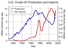 Crude oil production and imports, 1910-2012 US Crude Oil Production and Imports.svg