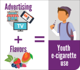 На графике Центров по контролю и профилактике заболеваний (CDC) 2019 года указано: Реклама + ароматизаторы = молодежное использование электронных сигарет.
