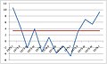 Resesjonen i USA fra 1973 til 1975 var en U-formet resesjon, hvor økonomien var dårlig i flere år, før den økte igjen.