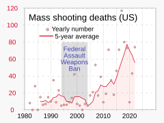 המספר הכולל של מקרי המוות באירועי הירי ההמוני בארצות הברית בין השנים 1982 עד 2023.[11]