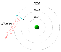 A Bohr model of the hydrogen atom, showing an electron jumping between fixed orbits and emitting a photon of energy with a specific frequency.