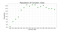 The population of Corydon, Iowa from US census data