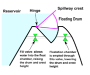 Drum gates are are controled with valves.
