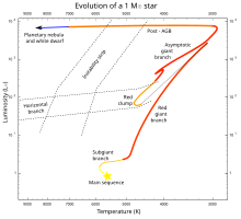 Evolutionary track of a star like the sun Evolutionary track 1m.svg