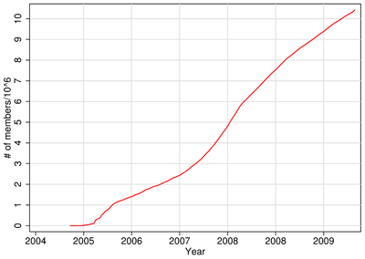 Hyves membership numbers from inception through 2009. Growth of the Hyves network.png