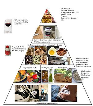 English: Healthy eating pyramid similar to tha...