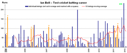 Test batting career of English cricketer Ian Bell with a 10 innings moving average, current as at 22 January 2012