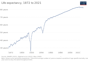 Life expectancy in Italy since 1872 Life expectancy in Italy.svg