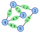 Вершини L (G), створені з ребер графа G