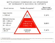Germany's business landscape, showing that over 99% of German firms are Mittelstand firms but not necessarily all are SMEs Mittelstand pyramide.PNG