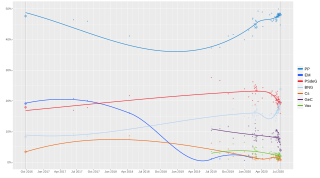 Local regression trend line of poll results from 25 September 2016 to 12 July 2020.