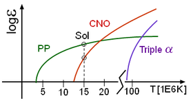 This graph shows the relative energy output for the proton-proton (PP), CNO and triple-α  fusion processes at different temperatures. At the Sun's core temperature, the PP process is more efficient.