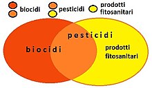 Insieme dei biocidi intersecato con quello dei pesticidi che contiene il sottoinsieme dei prodotti fitosanitari.