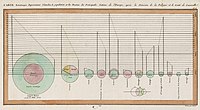 Секторні діаграми з праці Вільяма Плейфера "Короткий виклад статистики", 1801