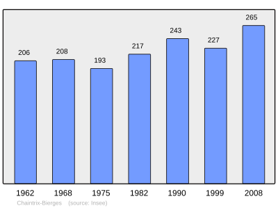 Reference: 
 INSEE [2]