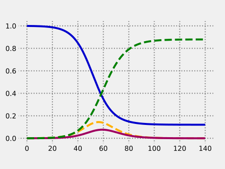 Dynamics of an infectious disease, according to the basic SEIR model