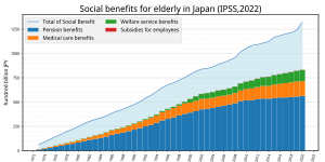 Social benefits for elderly in Japan Social benefits for elderly in Japan.svg