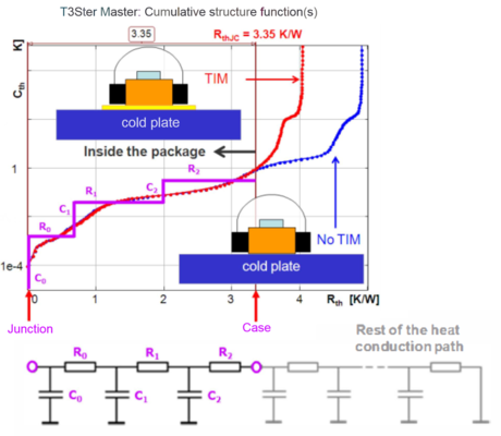 MicReD T3Ster Structure Functions of a package Rthjc thermal resistance for a power LED device with the transient dual interface method of JESD 51-14, and the dynamic compact thermal modeling of the main heat-flow path of the package.