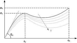 Stress strain graph of thermoplastic material.