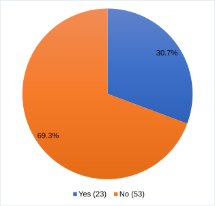 More than one-fourth of the participants faced off-wiki harassment