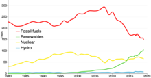 UK electricity production by source 1980-2018 UK electricity production by source.png