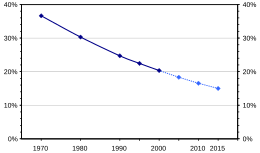 World illiteracy halved between 1970 and 2015. World illiteracy 1970-2010.svg