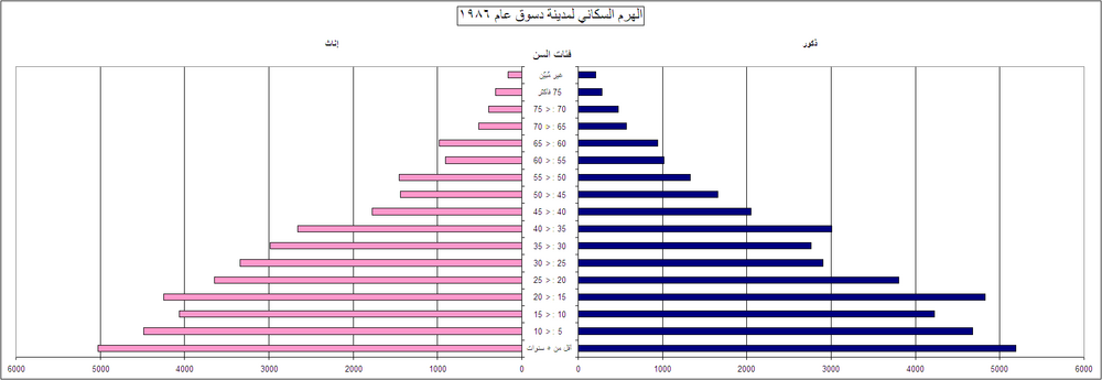 رسم بياني يوضح تطوّر عدد سكان مدينة دسوق في الفترة بين عاميّ 1882 حتى 2009م