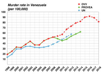 Gráfico da taxa crescente de homicídios na Venezuela