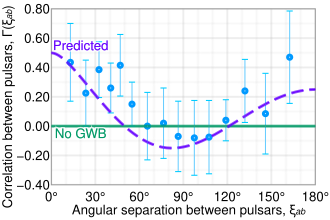 Plot of correlation between pulsars observed by NANOGrav vs angular separation between pulsars, compared with a theoretical Hellings-Downs model (dashed purple) and if there were no gravitational wave background (solid green) Correlation vs angular separation between pulsars.svg