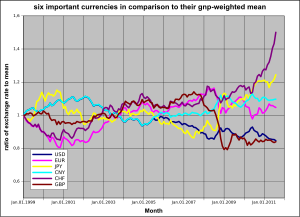 Exchange rate data were found here: http://www...