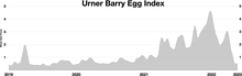 Urner Barry Egg Index Egg index.webp