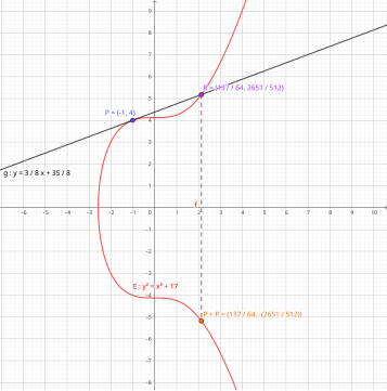 Bei der Verdopplung '"`UNIQ--postMath-0000018D-QINU`"' muss die Tangente der Kurve an '"`UNIQ--postMath-0000018E-QINU`"' gelegt werden