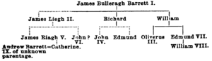 Family tree of James Bulleragh Barrett; Gen. 1: James Bulleragh Barrett I.;Gen. 2: James Liegh II.; Richard; William; Gen. 3: James Riagh V.; John? VI; John IV,; Edmund; Oliverus III.; Edmund VII.; Gen 4: Andrew Barrett IX. of unknown parentage.=Catherine.; William VIII.