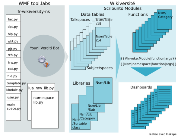 Schéma de principe de l'outil fr-wikiversity-ns sur tool.labs - Étape 1