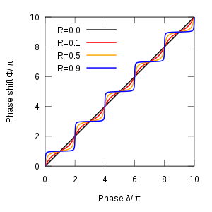 ジル・トルノアエタロンの非線形位相シフト