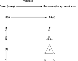 The transformation of "honey is sweet" into "honey possesses sweetness" can be viewed in several ways. Hypostasis-diagram.png