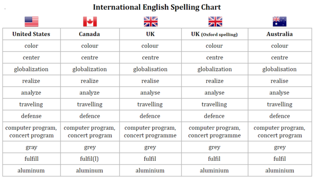 Canadian English