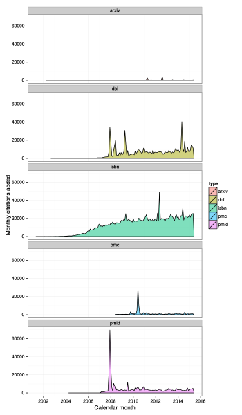 A monthly count of citations to scholarly works is plotted for English Wikipedia.