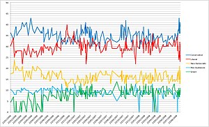 graph made in Microsoft Excel with polling data