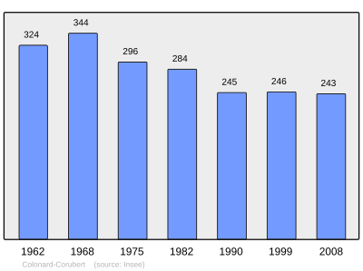 Reference: 
 INSEE [2]