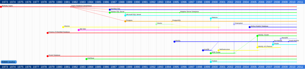 RDBMS timeline-2.svg