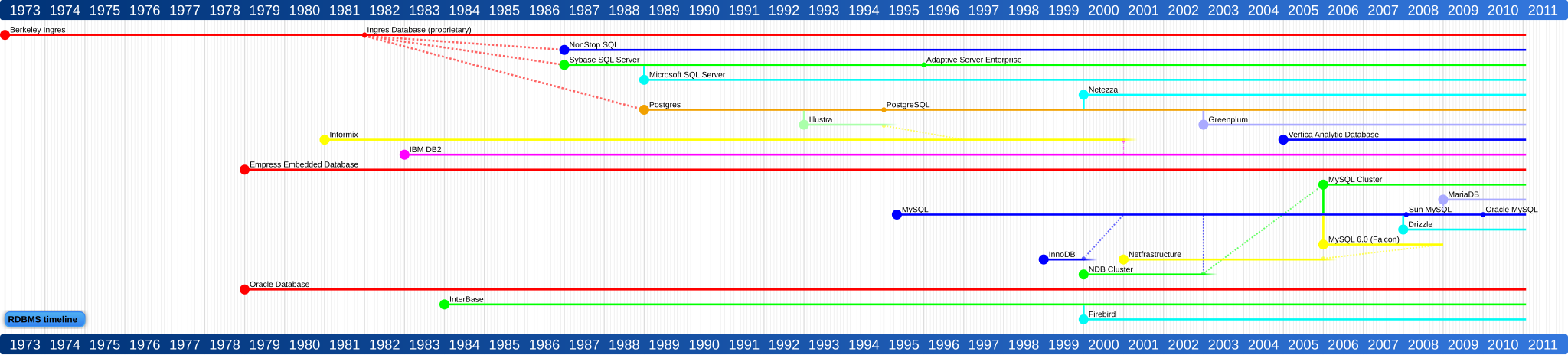 Timeline of the development of major RDBMS software.