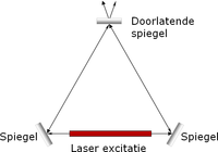 Schema van een ringlasergyrokompas