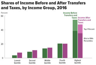 Income before (green) and after (pink) taxes and transfer payments for different income groups starting with the lowest quintile Shares of Income 2016 CBO.png