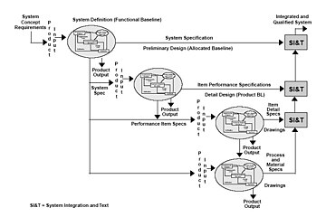 Systems engineering model of Specification and Levels of Development. During system development a series of specifications are generated to describe the system at different levels of detail. These program unique specifications form the core of the configuration baselines. As shown here, in addition to referring to different levels within the system hierarchy, these baselines are defined at different phases of the design process.Note: There is one minor (and ironic) typo in the image above. SI&T is "System Integration and Test" not "System Integration and Text". Specification and Levels of Development.jpg