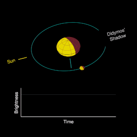 این انیمیشن نمای بسیار بزرگنمایی شده‌ای از نحوه مشاهده مدار دیمورفوس به دور دیدیموس از زمین را نشان می‌دهد.